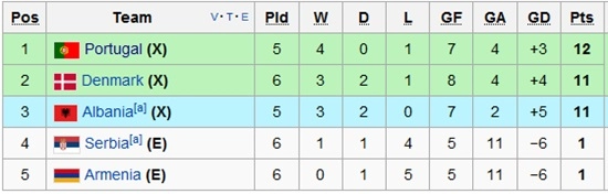 Albania vs bồ đào nha khi ronaldo trở lại - 3