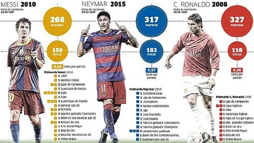 Neymar sẽ trở thành người phá vỡ cơ cấu messi - ronaldo - 3