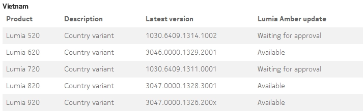 Big update - amber dành cho nokia lumia update