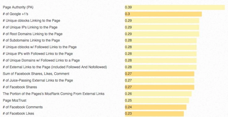 Các yếu tố xếp hạng 2013 phiên bản đầy đủ từ mozcom