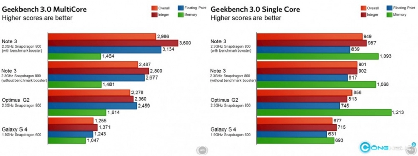 Galaxy note 3 dính nghi án hack