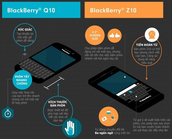 infographic bàn phím blackberry 10 bạn đã biết