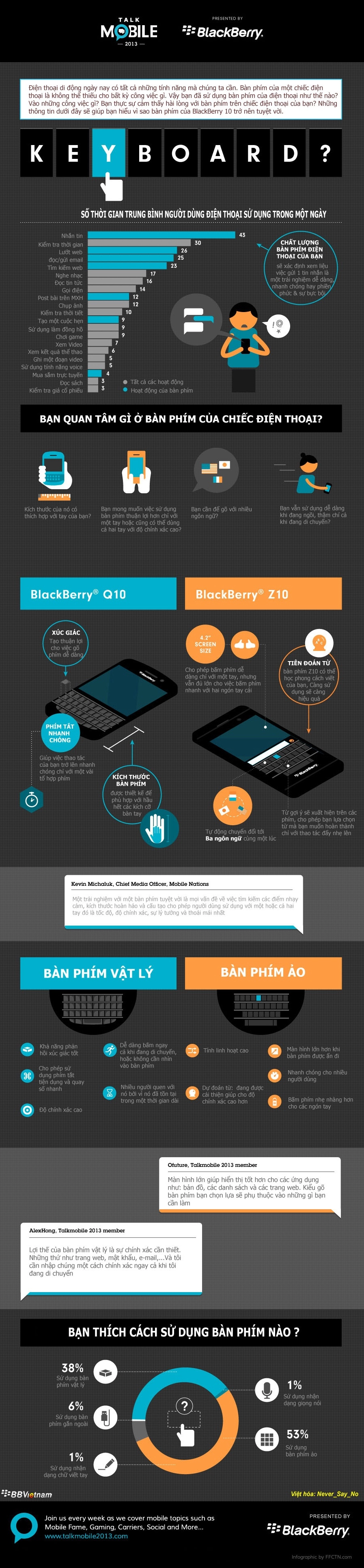 infographic bàn phím blackberry 10 bạn đã biết