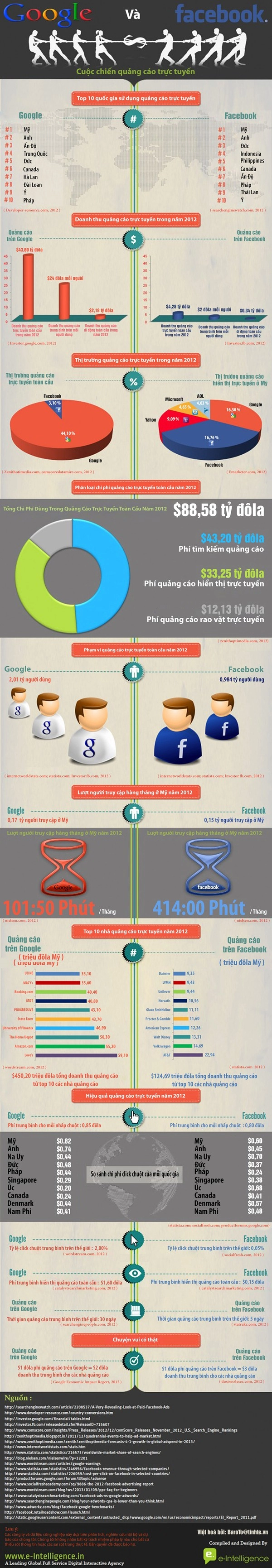 infographic google và facebook - cuộc chiến quảng cáo trực tuyến