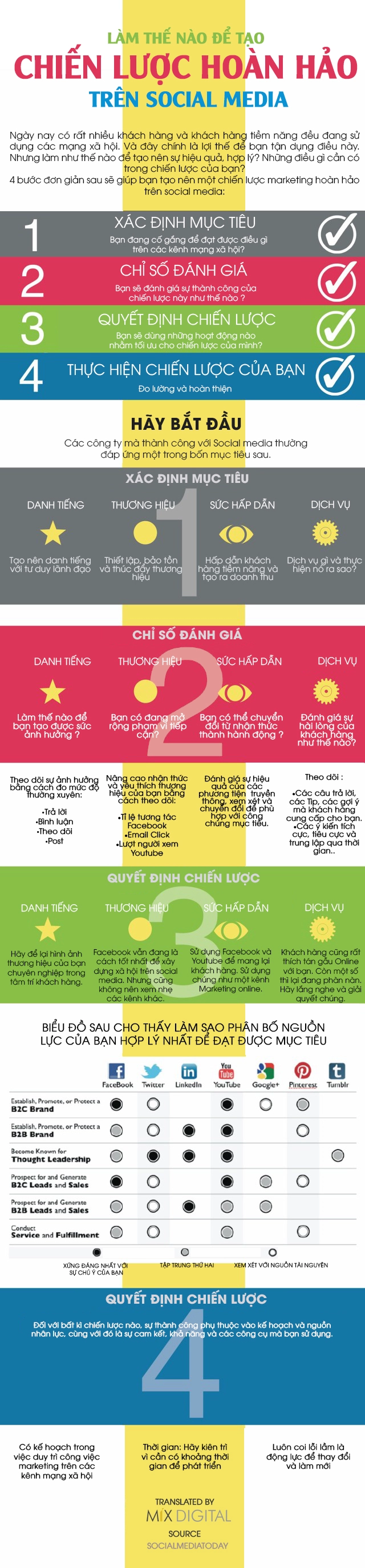 infographic làm thế nào để tạo được chiến lược hoàn hảo trên social media