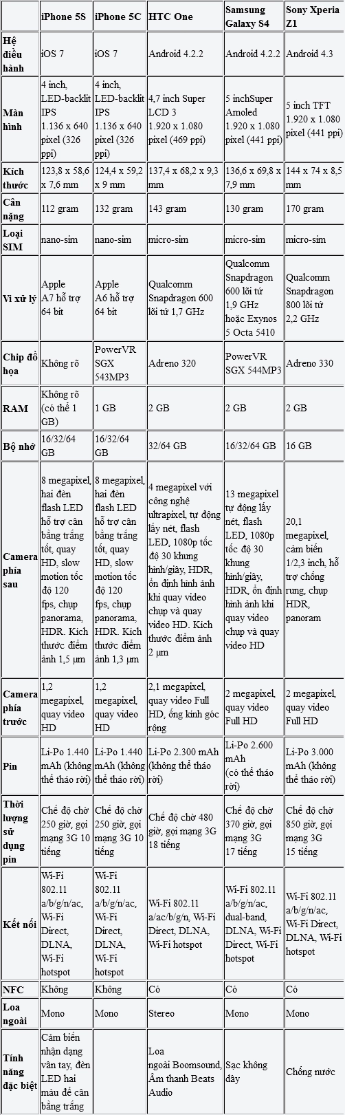 Iphone 5s 5c đọ sức với sony xperia z1 htc one