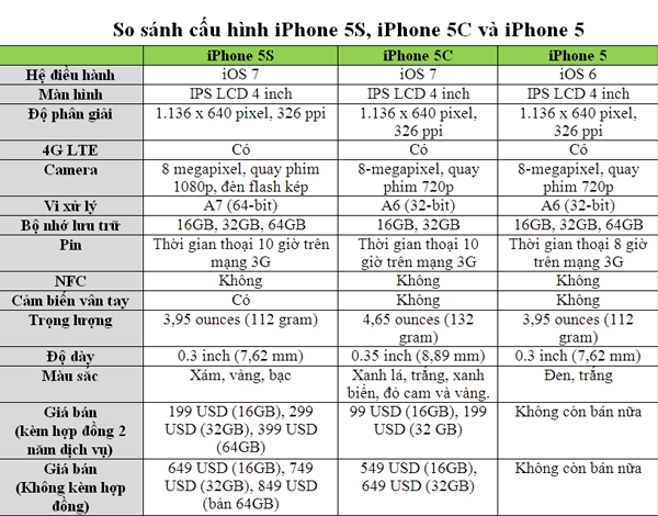 Iphone 5s iphone 5c iphone 5 có gì khác nhau