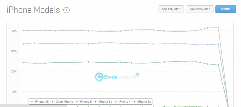 Khi nào nên mua iphone 5c và 5s