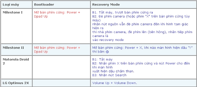 Kiến thức về recovery cho android