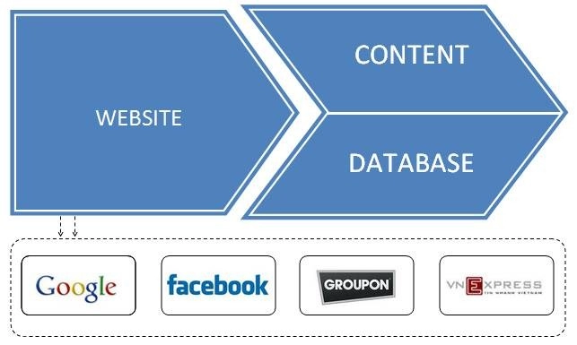 Mô hình wcd và giá trị trong online marketing
