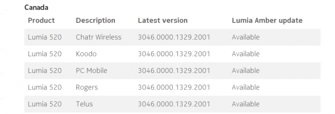 Nokia lumia 520 tại canada chính thức được cập nhật amber