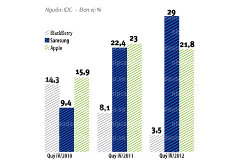 Ôi blackberry