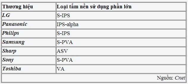 Quá trình phát triển công nghệ màn hình tv lcd và led