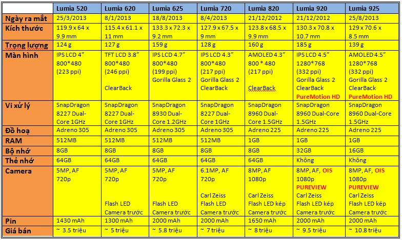So sánh thông số kĩ thuật dòng nokia lumia bán tại việt nam