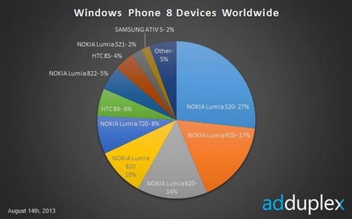 Thị phần lumia tại việt nam và các thị trường mới nổi