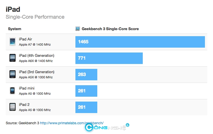 Ipad air chạy nhanh hơn đàn anh ipad 4 đến 80