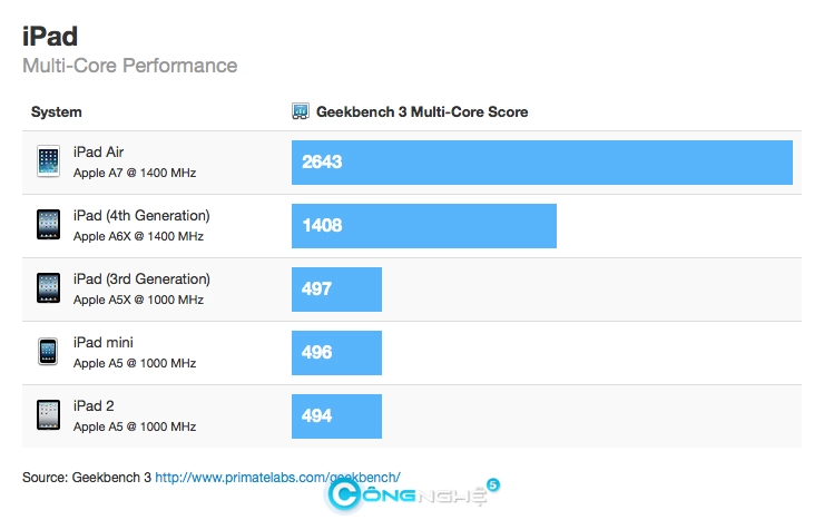 Ipad air chạy nhanh hơn đàn anh ipad 4 đến 80