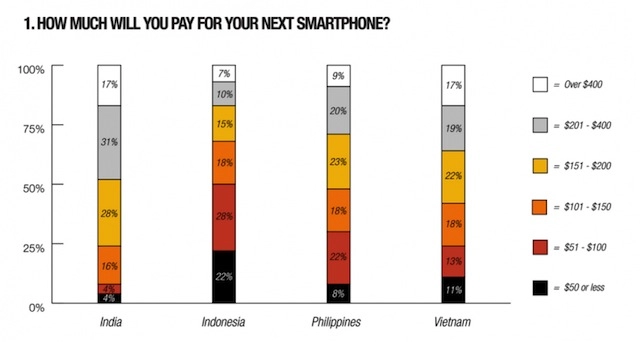 Người dùng việt rất chịu chi cho smartphone