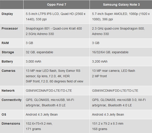 Oppo find 7 vs galaxy note 3 kẻ tám lạng người nửa cân