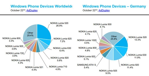 47 thiết bị đã lên đời windows phone 81 lumia 630 tăng mạnh
