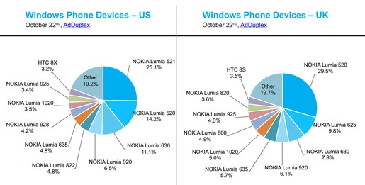 47 thiết bị đã lên đời windows phone 81 lumia 630 tăng mạnh