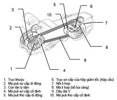 Cách kéo dài tuổi thọ của hệ truyền động xe máy