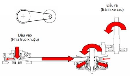 Cách kéo dài tuổi thọ của hệ truyền động xe máy