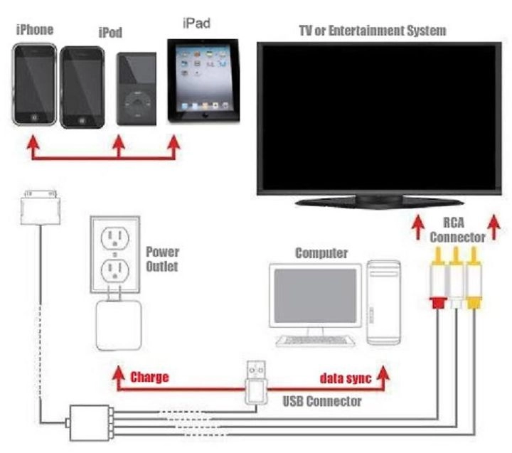 Cáp av ra tivi cho ipad23iphone 3gs44s