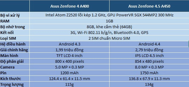 Đánh giá điện thoại asus zenfone 4 a450 màn hình 45 inch