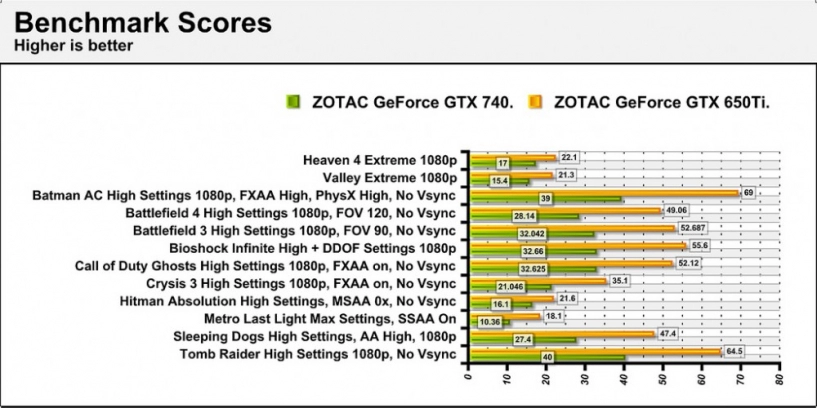 Geforce gt 740 gtx 650ti gtx 750 cuộc so găng ở phân khúc tầm trung 2-3 triệu