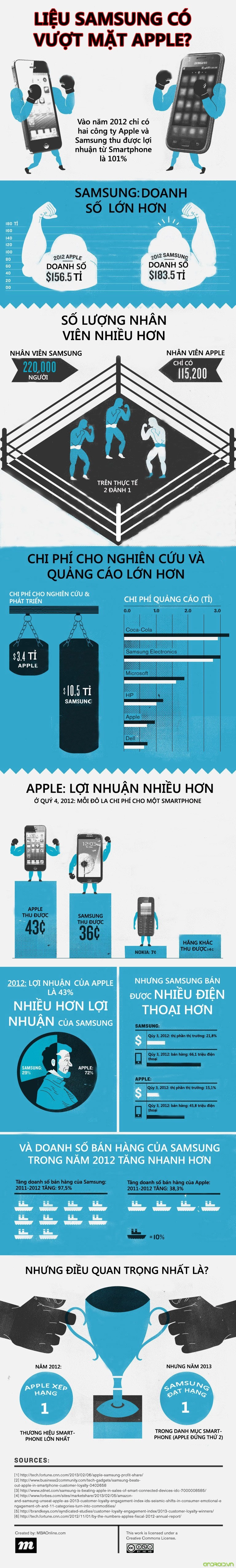 Infographic liệu samsung có vượt mặt apple