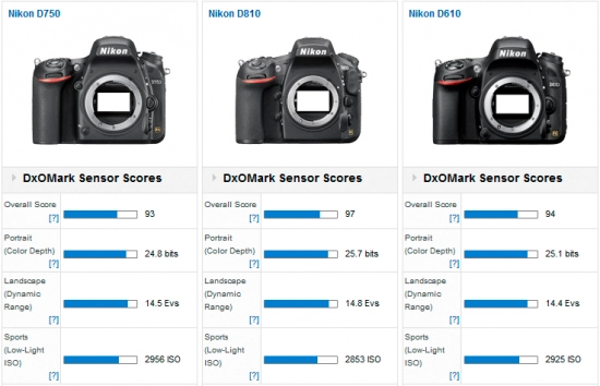 Nikon d750 được đánh giá thực tế cân bằng giữa giá và hiệu năng