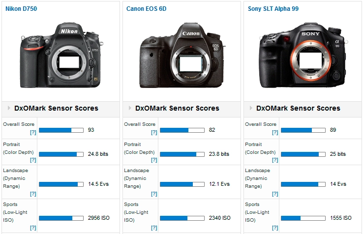 Nikon d750 qua mặt hàng loạt các đối thủ khác để bước chân vào bảng xếp hạng top 10 của dxomark