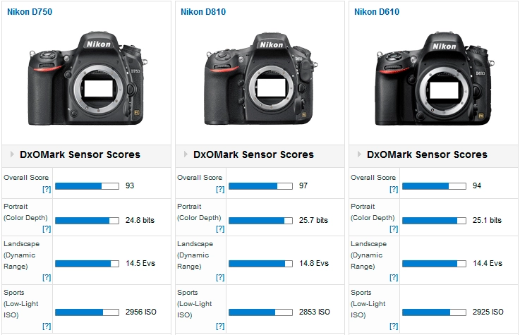 Nikon d750 qua mặt hàng loạt các đối thủ khác để bước chân vào bảng xếp hạng top 10 của dxomark