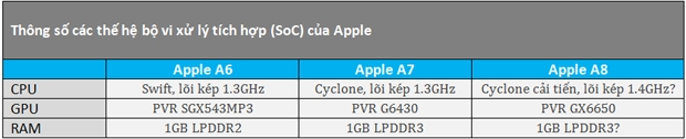 Chi tiết cấu hình iphone 6 cpu lõi kép 14ghz ram 1gb