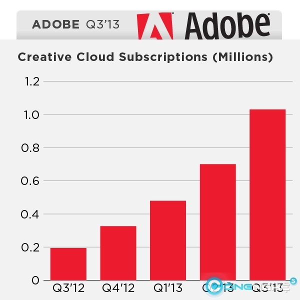 Đã có 18 tr đám mây adobe được tạo ra