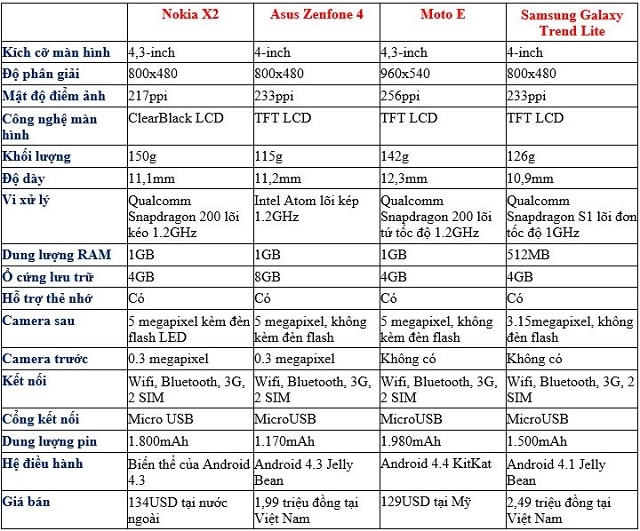 Đọ cấu hình nokia x2 với zenfone 4 moto e và galaxy trend lite