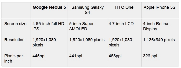 Đọ màn hình và thiết kế của nexus 5 với các siêu phẩm