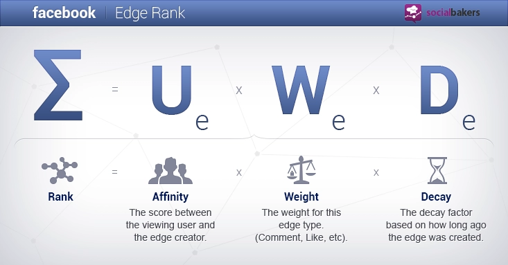 Facebook siết chặt khả năng lan truyền của fanpage thông qua thuật toán mới