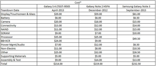 Giá linh kiện galaxy note 3 đắt hơn nhiều so với iphone 5s