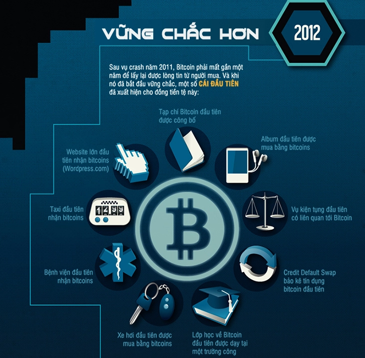 Infographic nhìn lại chặng đường thăng trầm 5 năm qua của bitcoin