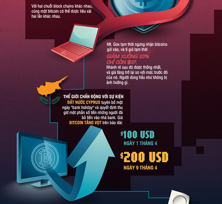 Infographic nhìn lại chặng đường thăng trầm 5 năm qua của bitcoin