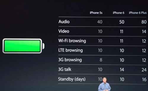 Iphone 6 trang bị bộ vi xử lý a8 nhanh hơn