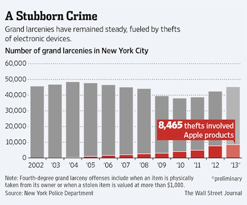 Iphone góp phần tăng tỉ lệ trộm cắp ở mỹ