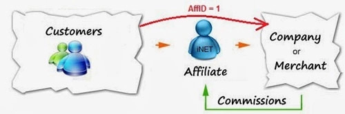 Khái niệm cơ bản về mô hình affiliate makerting