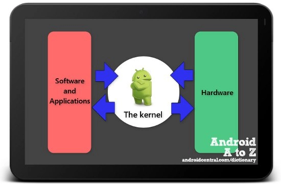 kiến thức android kernel là gì