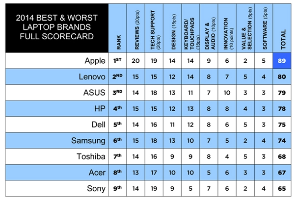 Nhà sản xuất laptop tốt nhất năm 2014