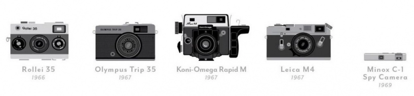 Những chiếc máy ảnh quan trọng nhất trong lịch sử nhiếp ảnh