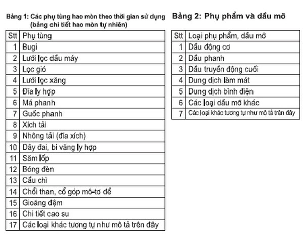 Những quy định về bảo hành xe của honda