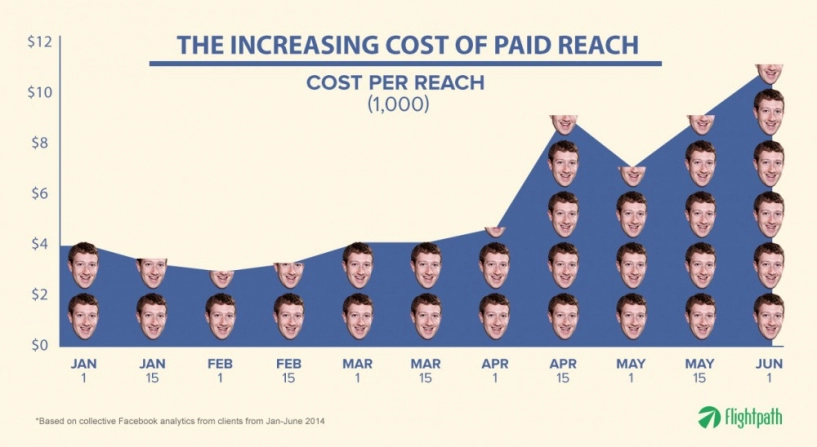 Paid reach facebook ngày càng trở nên đắt đỏ